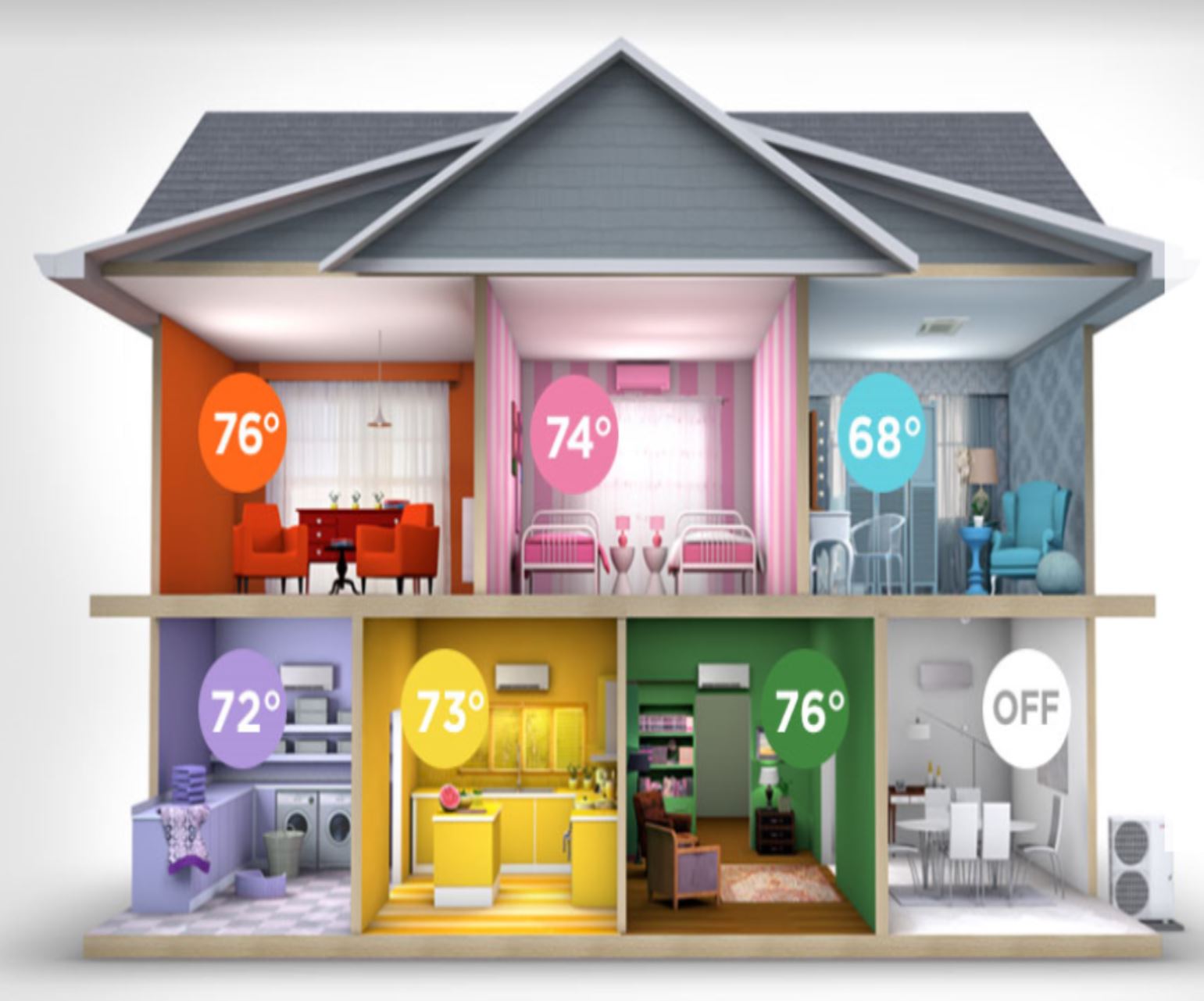 A house with different zones of temperature indicated by colors